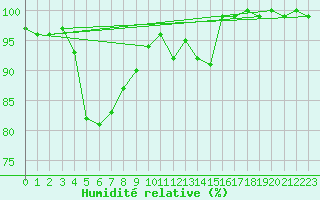Courbe de l'humidit relative pour Pitztaler Gletscher