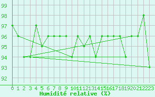 Courbe de l'humidit relative pour Bures-sur-Yvette (91)