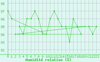 Courbe de l'humidit relative pour Gros-Rderching (57)