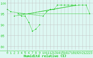 Courbe de l'humidit relative pour Skillinge