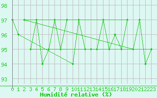 Courbe de l'humidit relative pour Almenches (61)