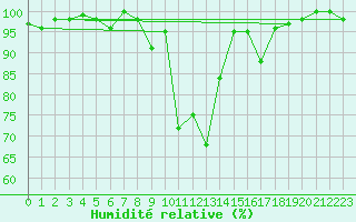 Courbe de l'humidit relative pour Jungfraujoch (Sw)