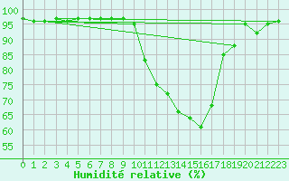 Courbe de l'humidit relative pour Agen (47)