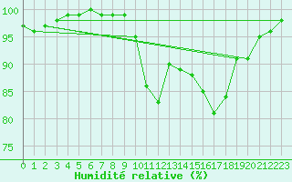 Courbe de l'humidit relative pour Lannion (22)