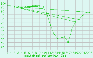 Courbe de l'humidit relative pour La Roche-sur-Yon (85)