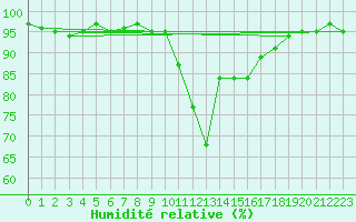Courbe de l'humidit relative pour Lans-en-Vercors (38)