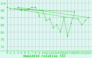 Courbe de l'humidit relative pour Feuerkogel