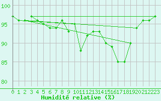 Courbe de l'humidit relative pour Sallles d'Aude (11)