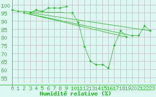 Courbe de l'humidit relative pour Ambrieu (01)