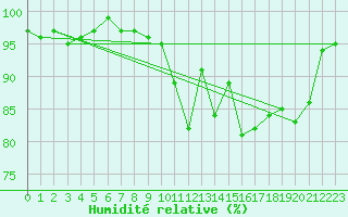 Courbe de l'humidit relative pour Brigueuil (16)