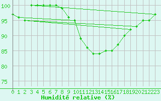 Courbe de l'humidit relative pour Lahr (All)