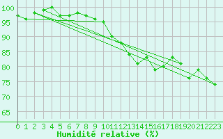 Courbe de l'humidit relative pour Waibstadt