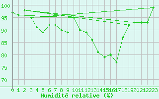 Courbe de l'humidit relative pour Interlaken