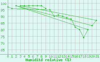 Courbe de l'humidit relative pour Lons-le-Saunier (39)