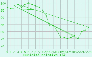 Courbe de l'humidit relative pour Lyon - Saint-Exupry (69)