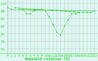 Courbe de l'humidit relative pour Saint-Bonnet-de-Bellac (87)