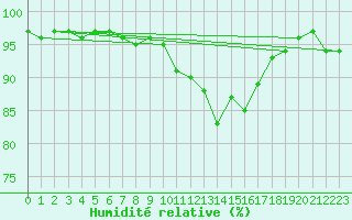 Courbe de l'humidit relative pour Gelbelsee