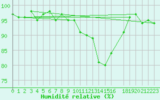 Courbe de l'humidit relative pour Donnemarie-Dontilly (77)