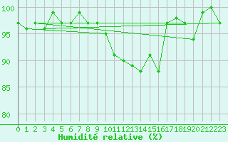 Courbe de l'humidit relative pour Wynau