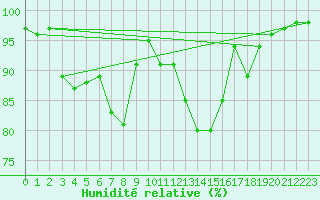 Courbe de l'humidit relative pour Hallau