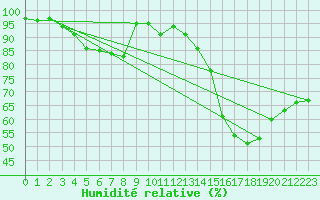 Courbe de l'humidit relative pour Ste (34)