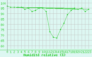 Courbe de l'humidit relative pour Bourg-Saint-Maurice (73)