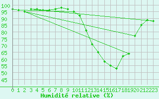 Courbe de l'humidit relative pour Valleroy (54)