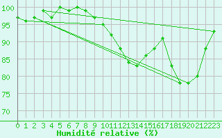 Courbe de l'humidit relative pour Constance (All)