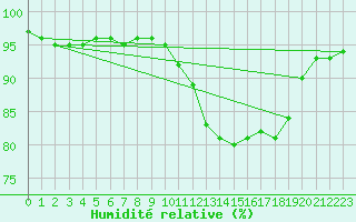 Courbe de l'humidit relative pour Kleine-Brogel (Be)