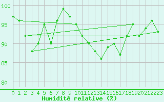 Courbe de l'humidit relative pour Walney Island