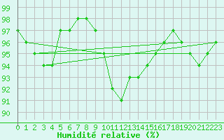 Courbe de l'humidit relative pour Skillinge
