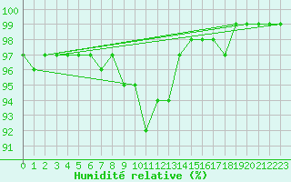 Courbe de l'humidit relative pour Carlsfeld