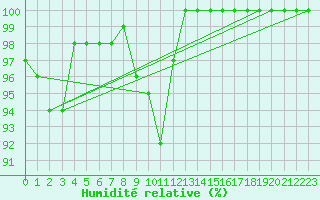 Courbe de l'humidit relative pour Sigmaringen-Laiz