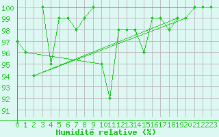 Courbe de l'humidit relative pour Oviedo