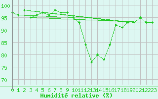 Courbe de l'humidit relative pour Saint-Antonin-du-Var (83)
