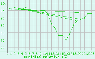 Courbe de l'humidit relative pour Berlin-Buch
