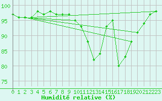 Courbe de l'humidit relative pour Vannes-Sn (56)