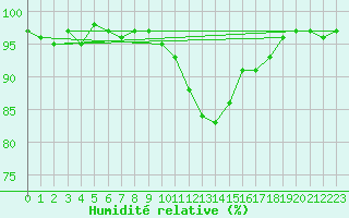 Courbe de l'humidit relative pour Thoiras (30)