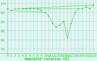 Courbe de l'humidit relative pour Wutoeschingen-Ofteri