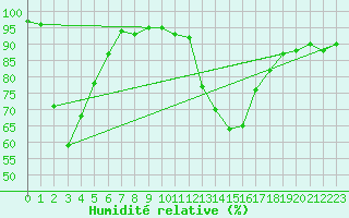 Courbe de l'humidit relative pour Potes / Torre del Infantado (Esp)