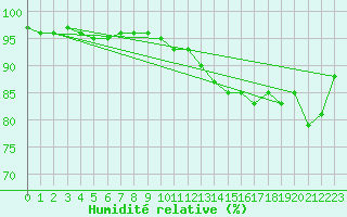 Courbe de l'humidit relative pour Twenthe (PB)