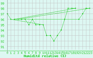 Courbe de l'humidit relative pour Bad Marienberg