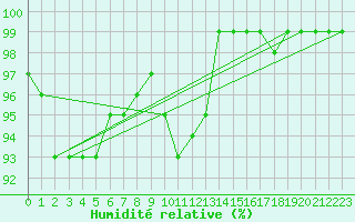Courbe de l'humidit relative pour Gaardsjoe