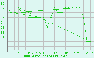 Courbe de l'humidit relative pour Braunlage