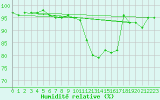 Courbe de l'humidit relative pour Lons-le-Saunier (39)