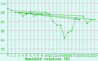 Courbe de l'humidit relative pour Bures-sur-Yvette (91)