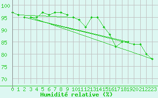 Courbe de l'humidit relative pour Vernouillet (78)