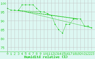 Courbe de l'humidit relative pour Sorcy-Bauthmont (08)