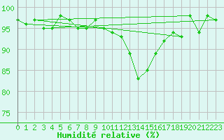 Courbe de l'humidit relative pour Herserange (54)
