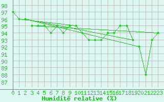 Courbe de l'humidit relative pour Colmar (68)